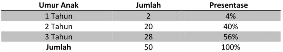 Tabel 4.2 Distribusi Frekuensi Responden Anak Berdasarkan Umur Anak Di  Kelurahan Hunggaluwa Kecamatan Limboto Kabupaten Gorontalo 