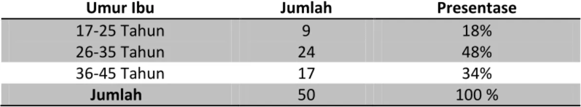 Tabel 4.4 Distribusi frekuensi responden berdasarkan karakteristik umur ibu di  Kelurahan Hunggaluwa Kecamatan Limboto Kabupaten Gorontalo
