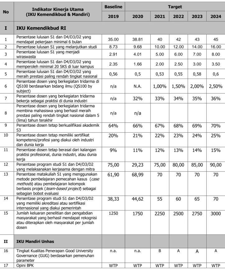 Tabel 3.1.  Indikator Kinerja Utama Unhas 2020-2024 
