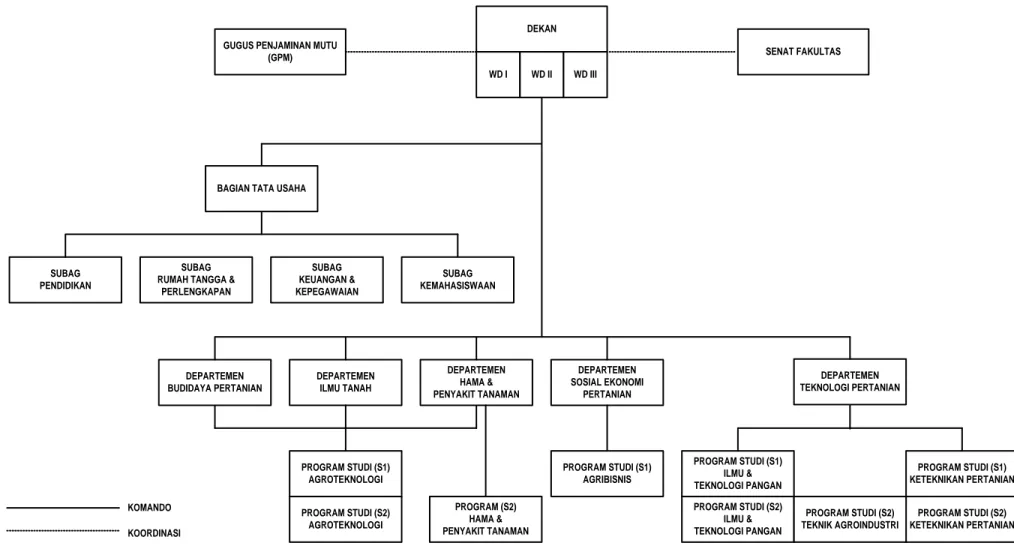Gambar 2.1  Struktur Organisasi Fakultas Pertanian UNHAS 