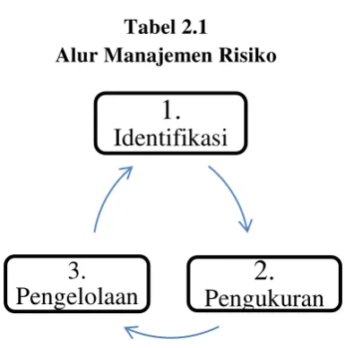 Tabel 2.1 Alur Manajemen Risiko 