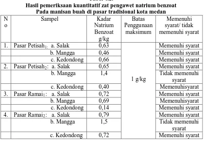 Tabel 4.2.  Hasil pemeriksaan kuantitatif zat pengawet natrium benzoat 