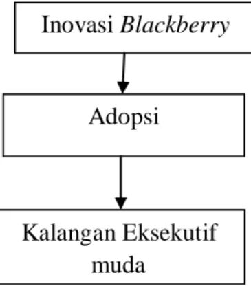 Gambar 1. Model Teoritis Inovasi Blackberry 