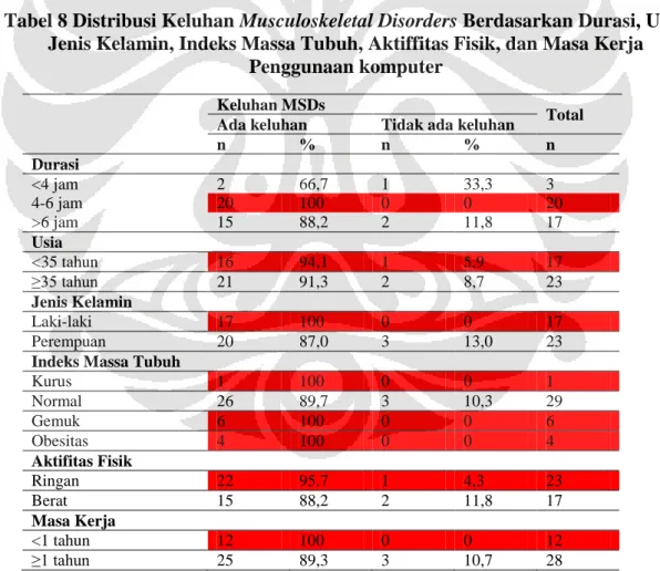 Tabel 8 Distribusi Keluhan Musculoskeletal Disorders Berdasarkan Durasi, Usia,  Jenis Kelamin, Indeks Massa Tubuh, Aktiffitas Fisik, dan Masa Kerja 