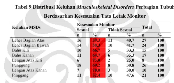 Tabel 9 Distribusi Keluhan Musculoskeletal Disorders Perbagian Tubuh  Berdasarkan Kesesuaian Tata Letak Monitor 