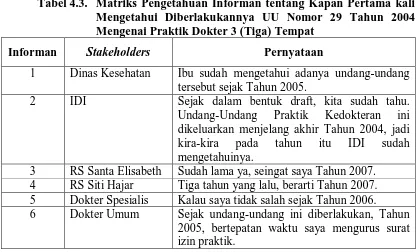 Tabel 4.3.  Matriks Pengetahuan Informan tentang Kapan Pertama kali Mengetahui Diberlakukannya UU Nomor 29 Tahun 2004 