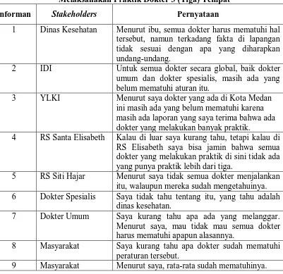 Tabel 4.4. Matriks Persepsi Informan tentang Kepatuhan Dokter Dalam Melaksanakan Praktik Dokter 3 (Tiga) Tempat 