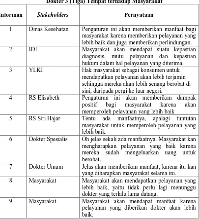 Tabel 4.9. Matriks Persepsi Informan tentang Pengaturan Praktik Dokter 3 (Tiga) Tempat terhadap Masyarakat 
