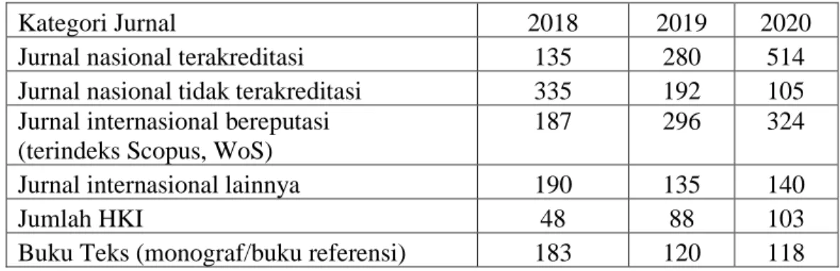 Tabel 4. Luaran Penelitian Universitas Jember 2018-2020 