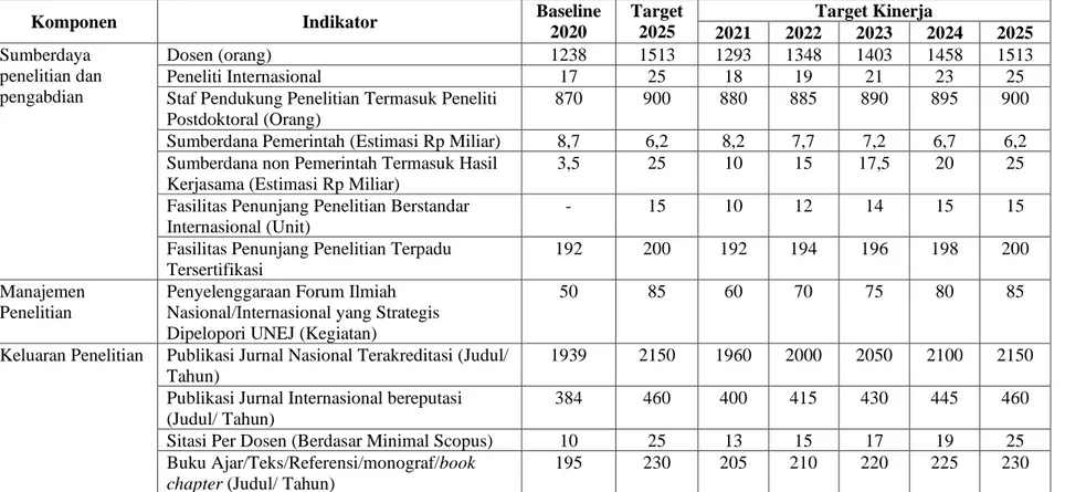 Tabel 6. Target Kinerja Bidang Penelitian dan Pengabdian UNEJ 2021-2025