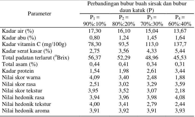 Tabel 12. Pengaruh perbandingan bubur buah sirsak dan bubur daun katuk terhadap mutu fruit leather campuran sirsak dan daun katuk 
