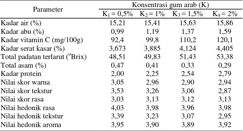 Tabel 13. Pengaruh konsentrasi gum arab terhadap mutu fruit leather campuran sirsak dan daun katuk 