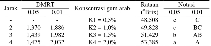 Tabel 24. Uji DMRT efek utama pengaruh konsentrasi gum arab terhadap total padatan terlarut fruit leather 