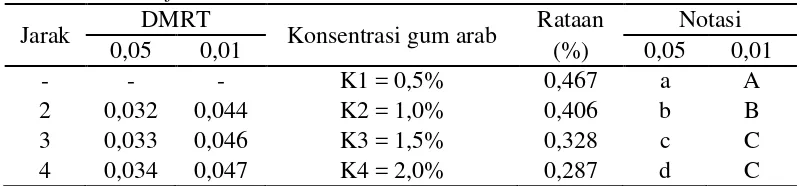 Tabel 26. Uji DMRT efek utama pengaruh konsentrasi gum arab terhadap total asam fruit leather 