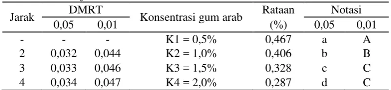 Tabel 26. Uji DMRT efek utama pengaruh konsentrasi gum arab terhadap total asam fruit leather 