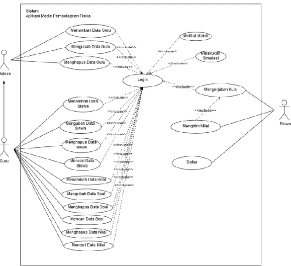 Gambar 3.15 Use Case Diagram   3.1.9.2  Definisi Use Case 