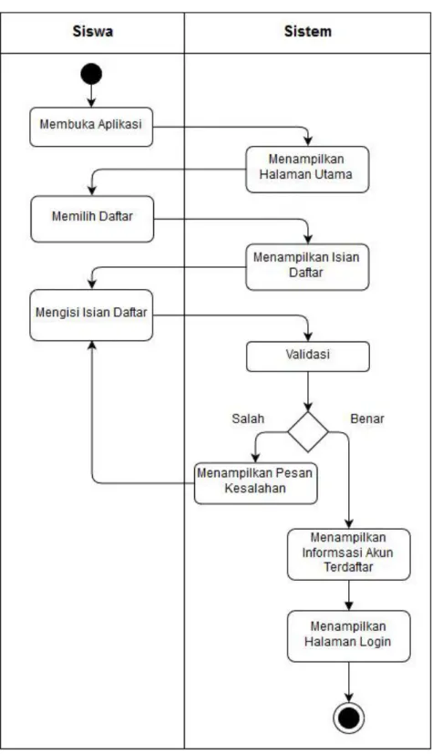 Gambar 3.17 Activity Diagram Melakukan Daftar 
