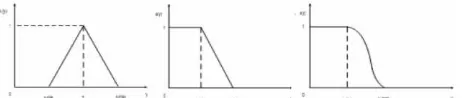 Gambar 1 menunjukkan jenis fungsi keanggotaan linier 
