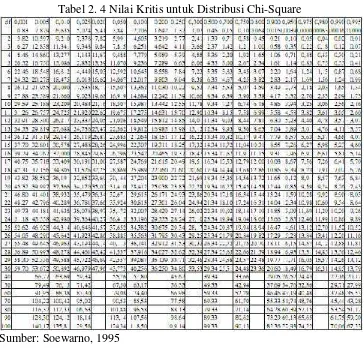 Tabel 2. 4 Nilai Kritis untuk Distribusi Chi-Square