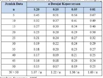 Tabel 2. 5 Nilai ∆ Kritis untuk Uji Keselarasan Smirnov Kolmogorof