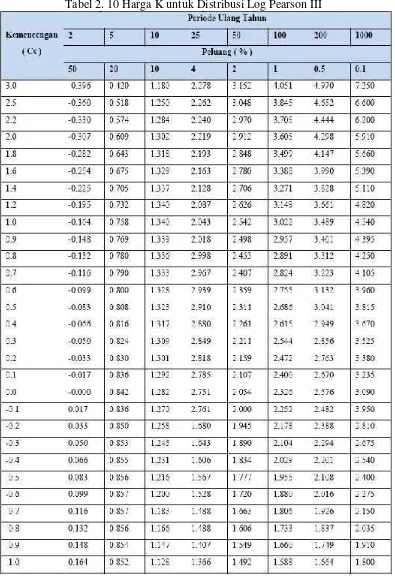 Tabel 2. 10 Harga K untuk Distribusi Log Pearson III