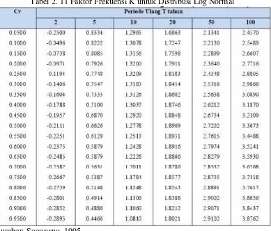 Tabel 2. 11 Faktor Frekuensi K untuk Distribusi Log Normal