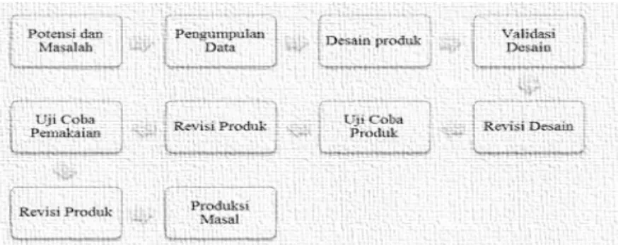 Gambar 2: Langkah-langkah Penggunaan Metode Research and Development (R&amp;D) 