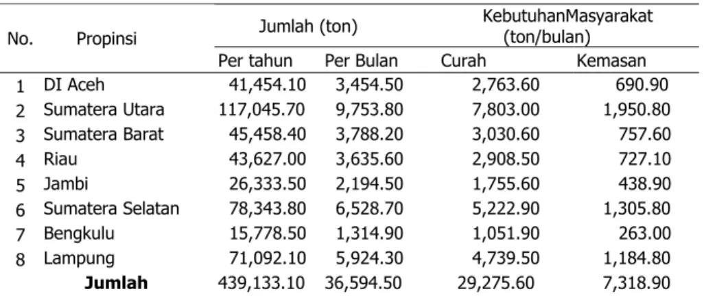 Tabel 1. Alokasi Penggunaan Minyak Goreng Tiap Propinsi Di Sumatera  Jumlah (ton)  KebutuhanMasyarakat 