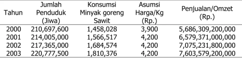 Tabel 2  Proyeksi Nilai Pasar Minyak Goreng Sawit Indonesia Tahun 2000 – 2003          Tahun  Jumlah  Penduduk  (Jiwa)  Konsumsi  Minyak goreng Sawit  Asumsi  Harga/Kg (Rp.)  Penjualan/Omzet (Rp.)  2000 210,697,600  1,458,028  3,900  5,686,309,200,000  200