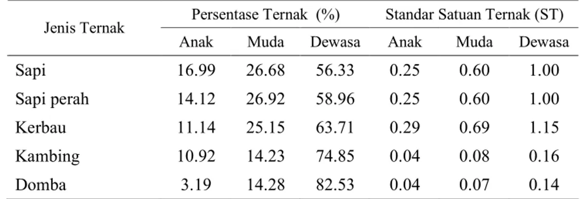 Tabel 3  Struktur populasi ternak dan standar satuan ternak menurut umur            dan jenis ternak 