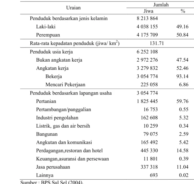Tabel 11  Jumlah penduduk berdasarkan jenis kelamin, usia kerja dan      lapangan usaha di Sulawesi Selatan 
