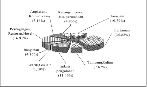 Gambar 7  PDRB Sulawesi Selatan atas dasar harga berlaku tahun 2003         (BPS Sul Sel 2004)