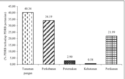 Gambar 8  PDRB sektor pertanian Sulawesi Selatan atas dasar harga         berlaku tahun 2003 (BPS Sul Sel 2004)