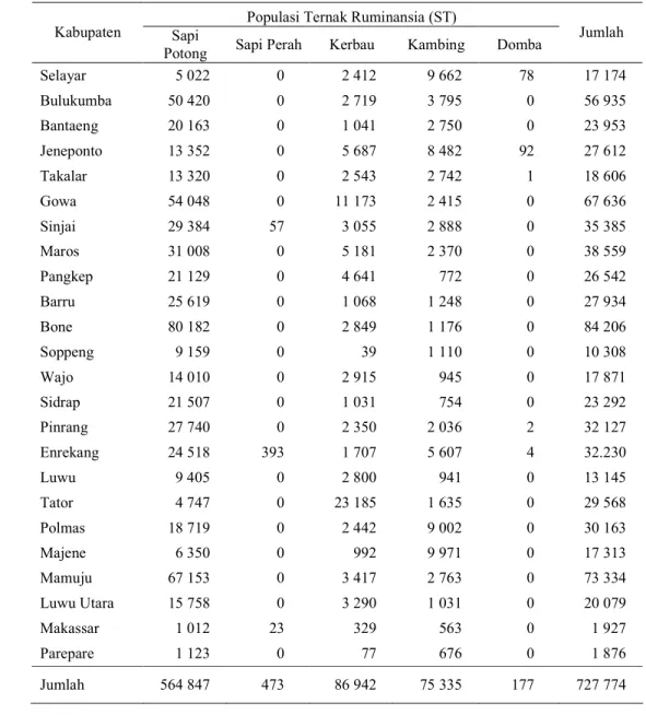 Tabel 13  Populasi ternak ruminansia di Sulawesi Selatan tahun 2003  Populasi Ternak Ruminansia (ST) 