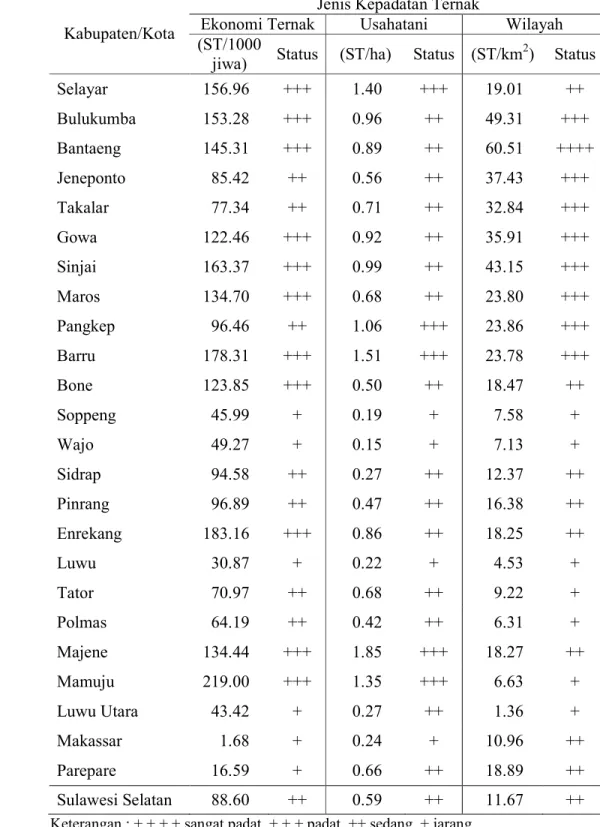 Tabel 14  Kepadatan ekonomi ternak, kepadatan usahatani dan kepadatan       wilayah ternak ruminansia di Sulawesi Selatan 