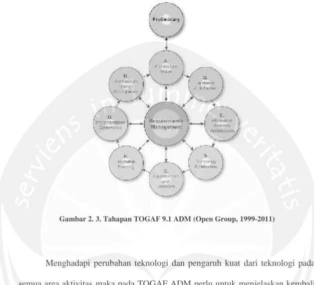 Gambar 2. 3. Tahapan TOGAF 9.1 ADM (Open Group, 1999-2011)