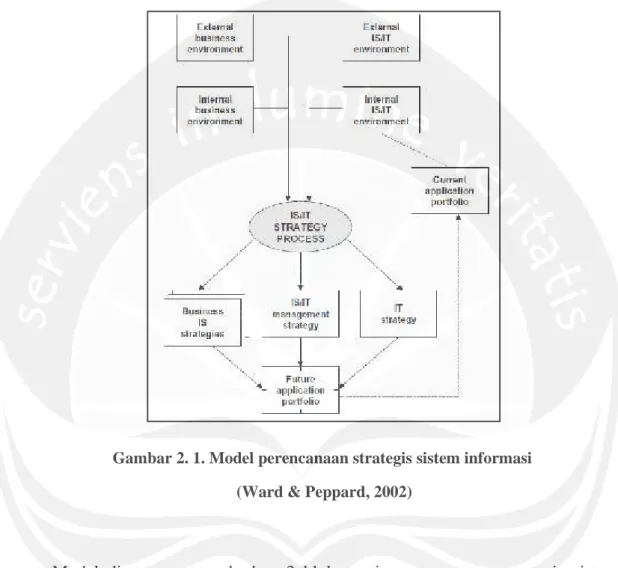 Gambar 2. 1. Model perencanaan strategis sistem informasi