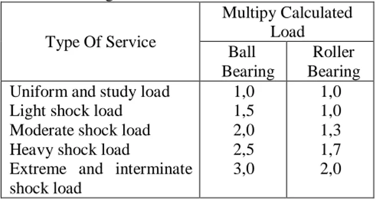 Tabel 2.2 Ball Bearing Service Factors  Type Of Service  Multipy Calculated Load   Ball  Bearing  Roller  Bearing  Uniform and study load 