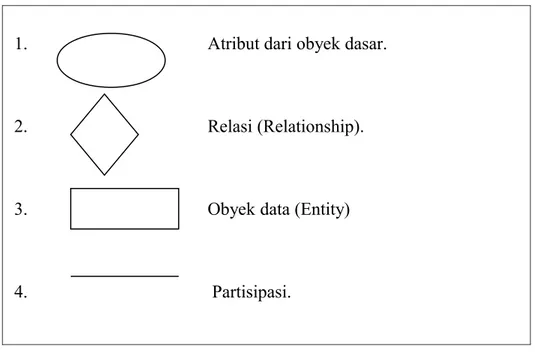 Gambar 2.3. Komponen ERD.