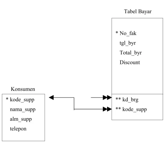 Tabel Bayar