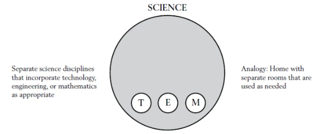 Gambar 1. STEM as Separate Science Disciplines That Incorporate Other Disciplines 