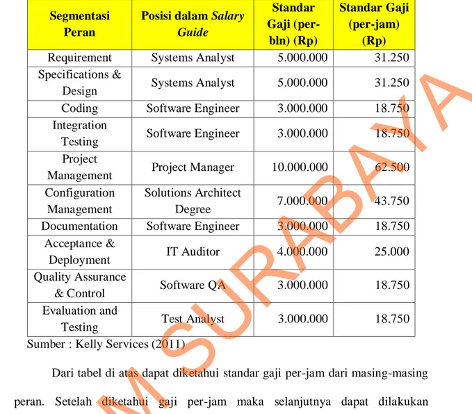 Tabel 4.13 Penetapan Standar Gaji Proyek Perangkat Lunak  Segmentasi 