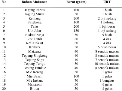 Tabel 3.3 Bahan Makanan Sumber Hidrat Arang 