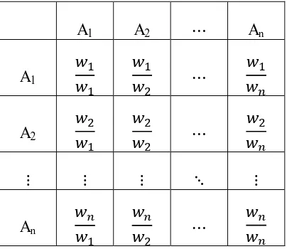 Tabel 2.3 Matriks Perbandingan Intensitas Kepentingan Elemen Operasi 