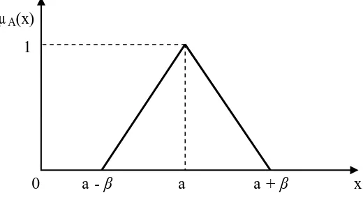 Gambar 2.2 Bilangan Fuzzy Triangular 