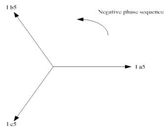 Tabel 2.1 Harmonisa Berdasarkan Orde dan Polaritasnya Pada Sistem Tiga Fasa 