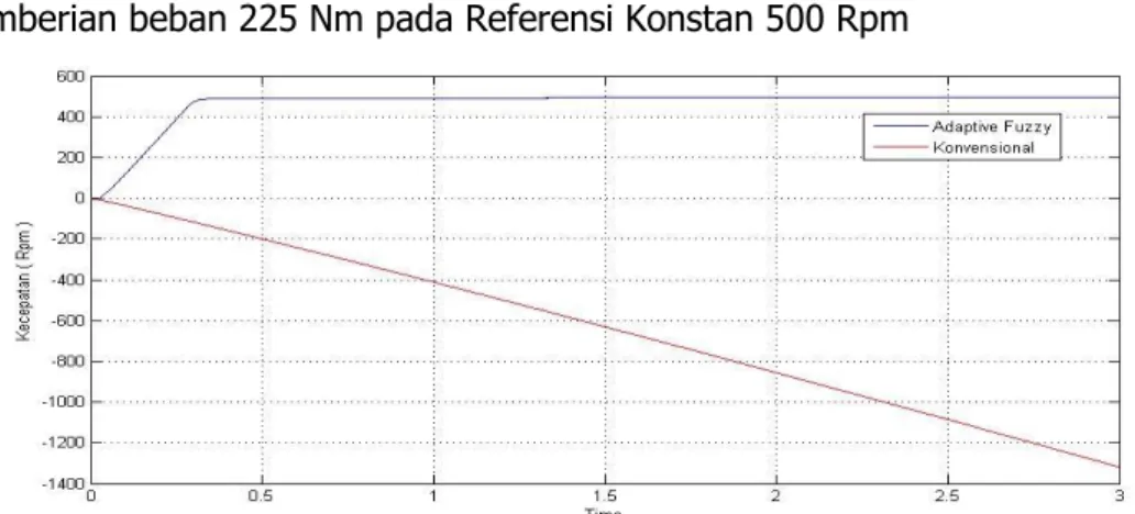 Gambar 14. Respon kecepatan pemberian beban 225 Nm   pada referensi konstan 500 Rpm 