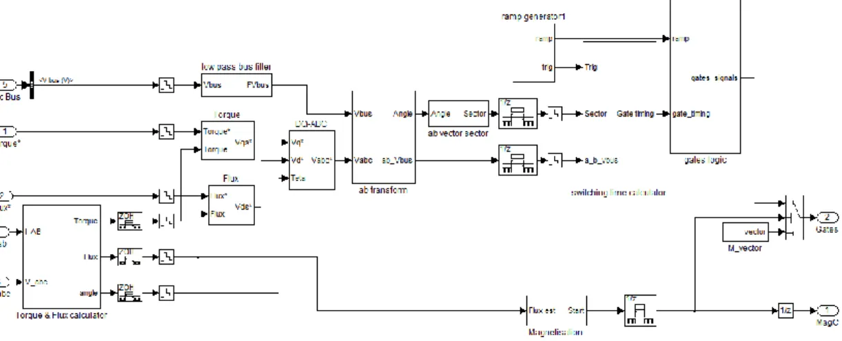 Gambar 2.  Direct Torque Control  (DTC) pada Motor Induksi )tsin()tcos(eeriii*cs*bs*assq rsd r s q ssd sii*ds*qsPers
