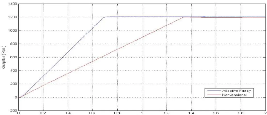 Gambar 6. Perbandingan Respon Kecepatan Kontroller PI dan Adaptive Fuzzy Pada  Kecepatan 1200 Rpm