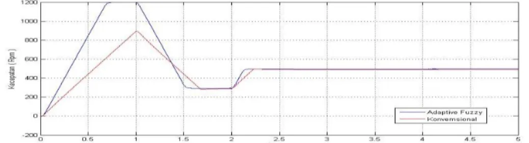 Gambar 10. Perbandingan Respon Kecepatan Kontroller PI dan Adaptive Fuzzy  Berbeban Variasi